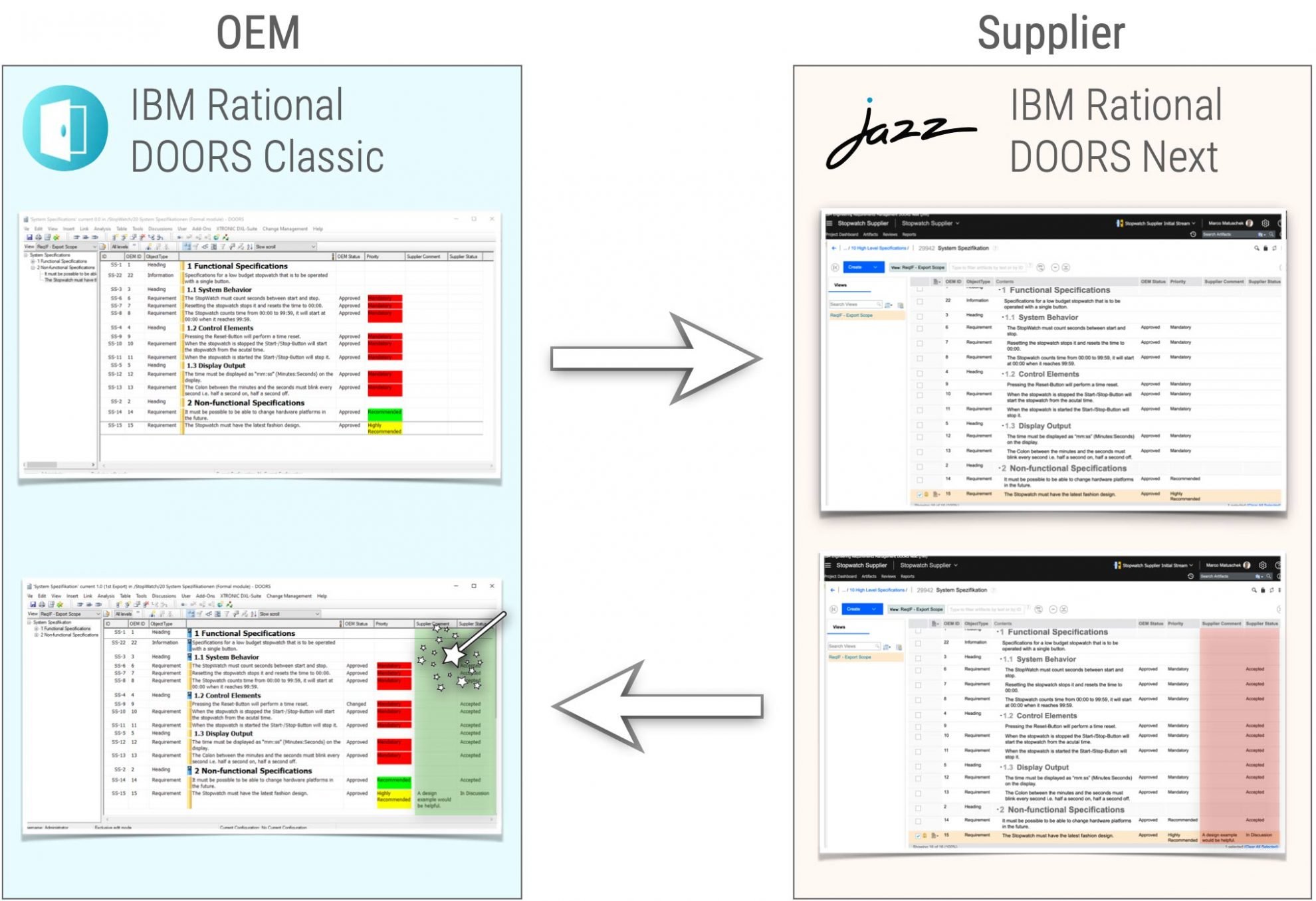 How to use the ReqIF Standard with IBM DOORS and DNG